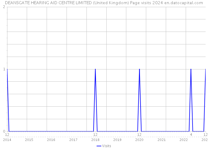 DEANSGATE HEARING AID CENTRE LIMITED (United Kingdom) Page visits 2024 