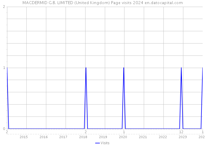 MACDERMID G.B. LIMITED (United Kingdom) Page visits 2024 