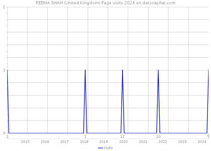 REEMA SHAH (United Kingdom) Page visits 2024 