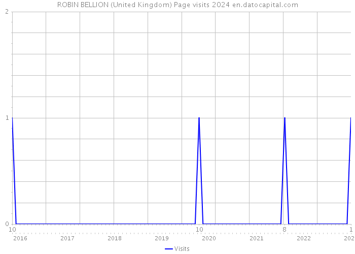 ROBIN BELLION (United Kingdom) Page visits 2024 