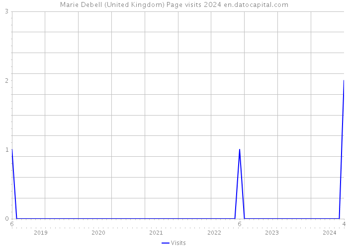 Marie Debell (United Kingdom) Page visits 2024 