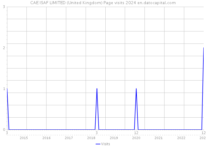 CAE ISAF LIMITED (United Kingdom) Page visits 2024 