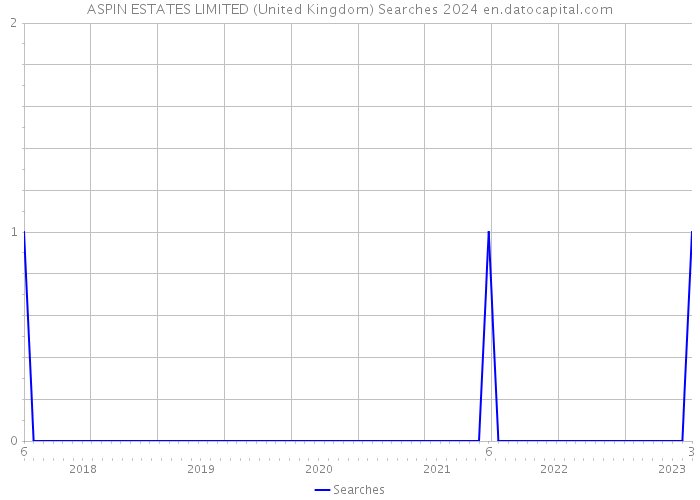 ASPIN ESTATES LIMITED (United Kingdom) Searches 2024 