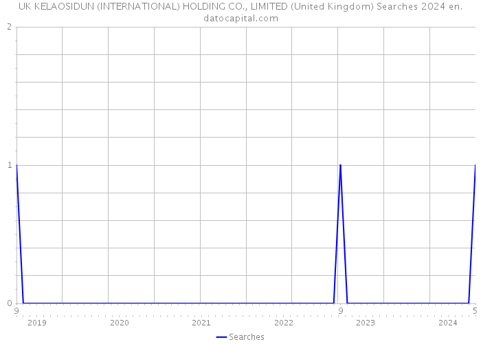 UK KELAOSIDUN (INTERNATIONAL) HOLDING CO., LIMITED (United Kingdom) Searches 2024 
