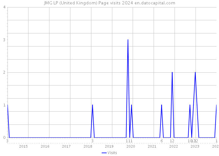 JMG LP (United Kingdom) Page visits 2024 