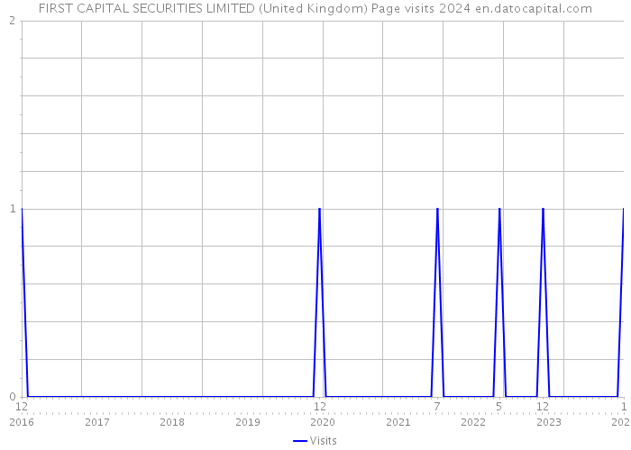 FIRST CAPITAL SECURITIES LIMITED (United Kingdom) Page visits 2024 