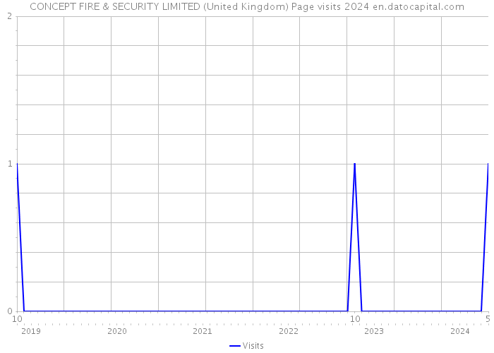 CONCEPT FIRE & SECURITY LIMITED (United Kingdom) Page visits 2024 