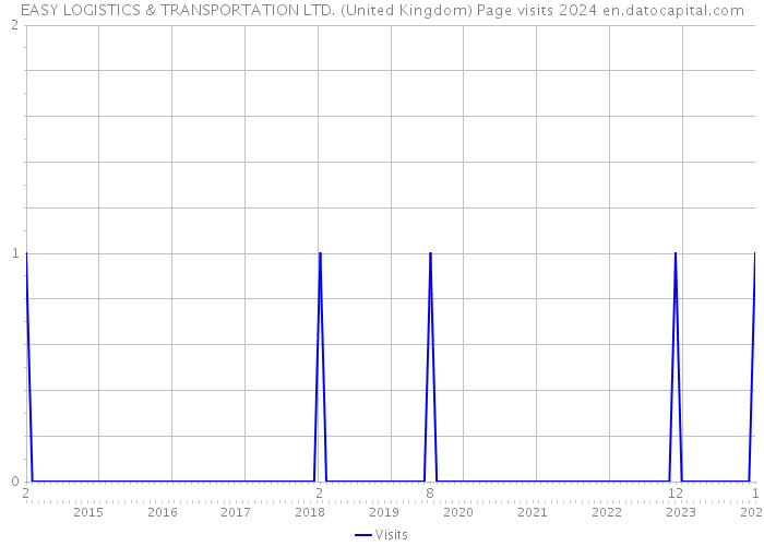 EASY LOGISTICS & TRANSPORTATION LTD. (United Kingdom) Page visits 2024 