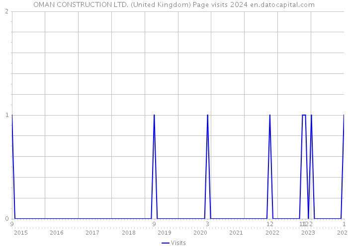 OMAN CONSTRUCTION LTD. (United Kingdom) Page visits 2024 