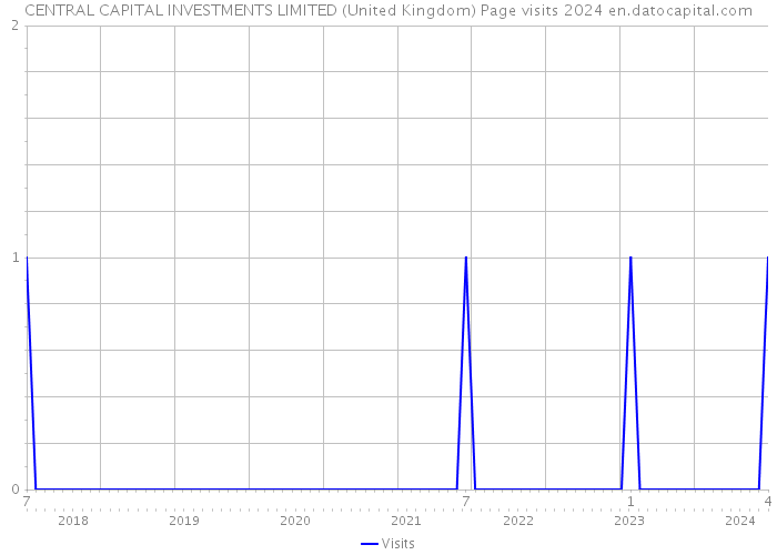 CENTRAL CAPITAL INVESTMENTS LIMITED (United Kingdom) Page visits 2024 