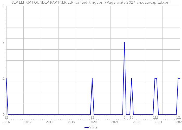 SEP EEF GP FOUNDER PARTNER LLP (United Kingdom) Page visits 2024 