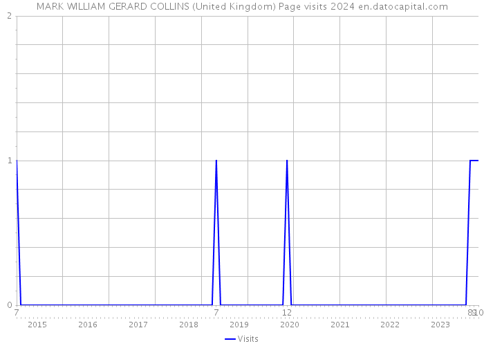 MARK WILLIAM GERARD COLLINS (United Kingdom) Page visits 2024 