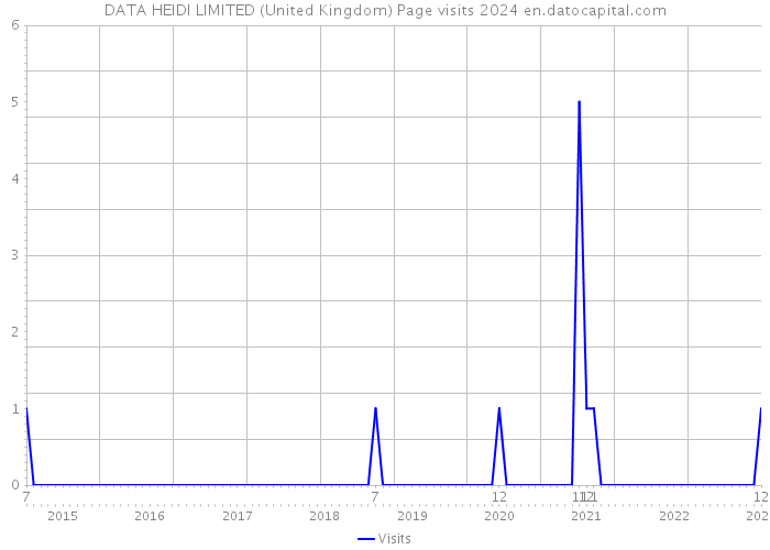 DATA HEIDI LIMITED (United Kingdom) Page visits 2024 
