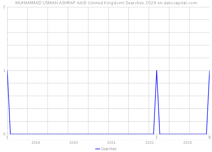 MUHAMMAD USMAN ASHRAF AASI (United Kingdom) Searches 2024 