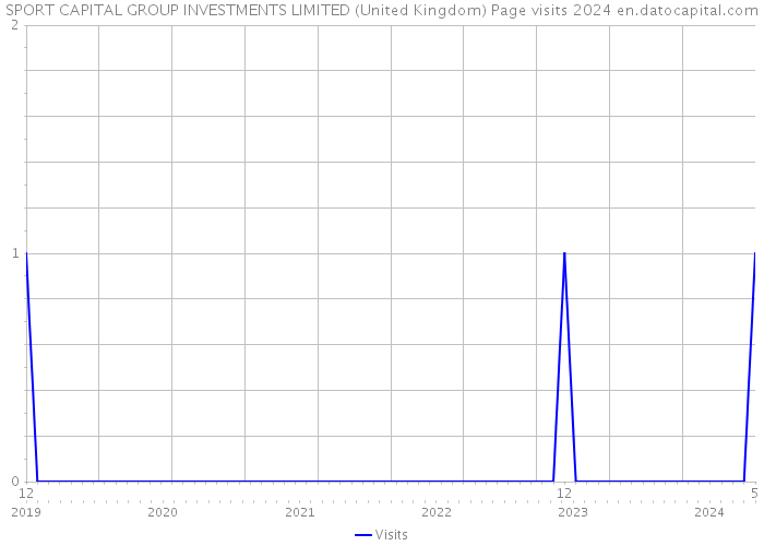 SPORT CAPITAL GROUP INVESTMENTS LIMITED (United Kingdom) Page visits 2024 