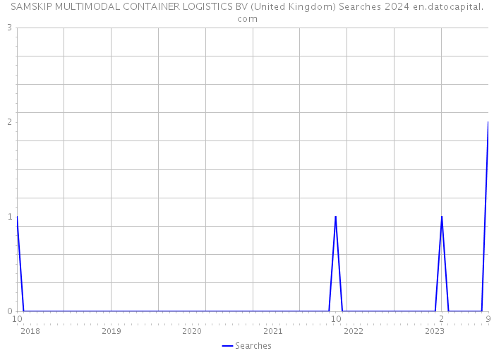 SAMSKIP MULTIMODAL CONTAINER LOGISTICS BV (United Kingdom) Searches 2024 