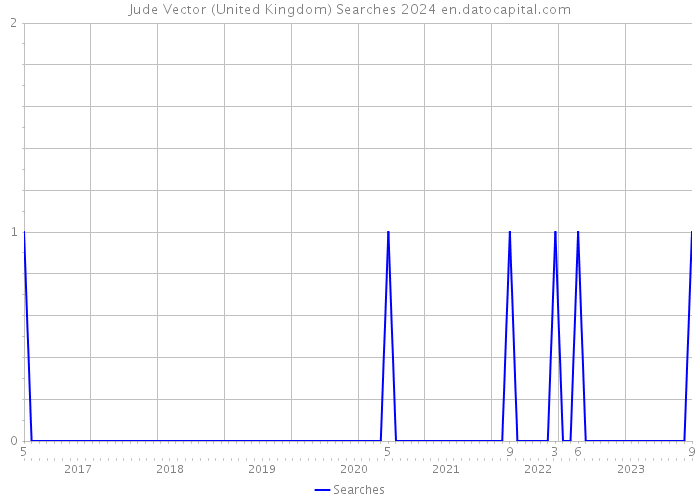 Jude Vector (United Kingdom) Searches 2024 