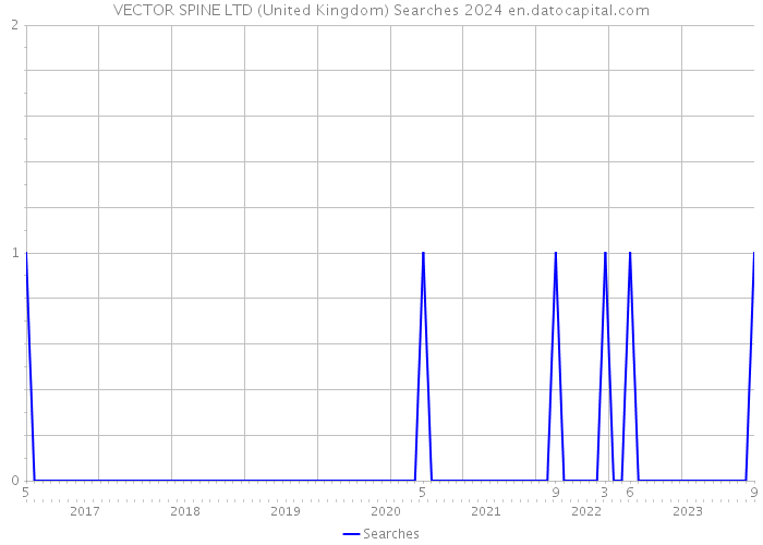 VECTOR SPINE LTD (United Kingdom) Searches 2024 