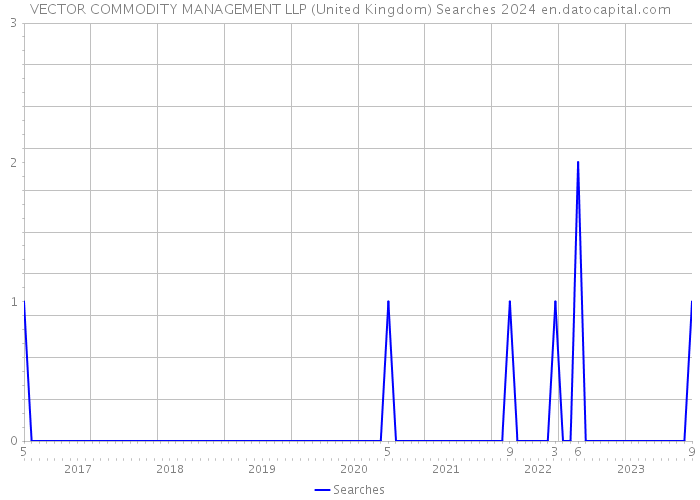 VECTOR COMMODITY MANAGEMENT LLP (United Kingdom) Searches 2024 