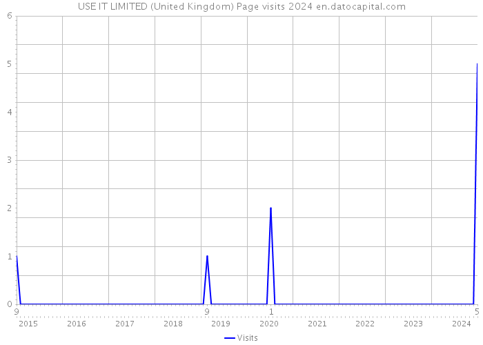 USE IT LIMITED (United Kingdom) Page visits 2024 
