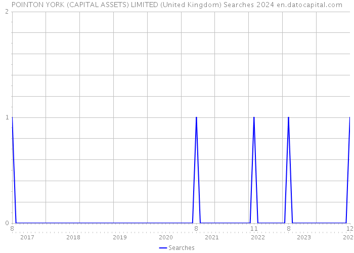 POINTON YORK (CAPITAL ASSETS) LIMITED (United Kingdom) Searches 2024 