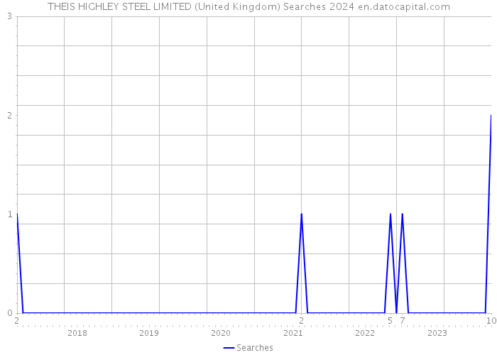 THEIS HIGHLEY STEEL LIMITED (United Kingdom) Searches 2024 