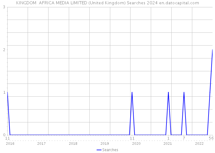KINGDOM AFRICA MEDIA LIMITED (United Kingdom) Searches 2024 