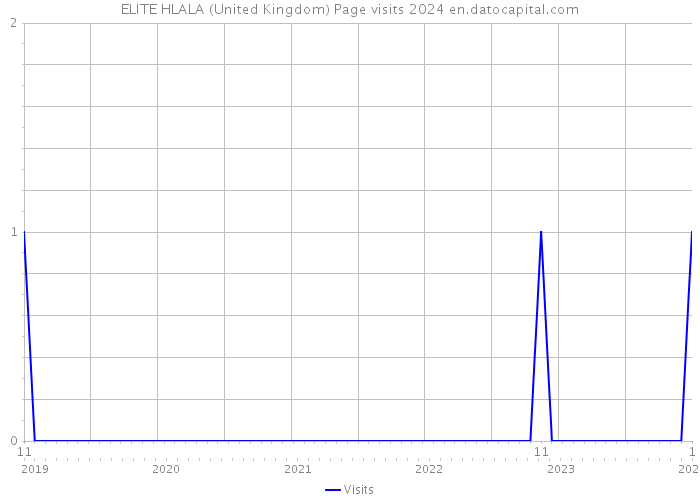 ELITE HLALA (United Kingdom) Page visits 2024 