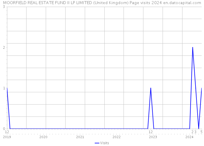 MOORFIELD REAL ESTATE FUND II LP LIMITED (United Kingdom) Page visits 2024 