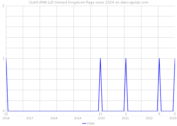 CLAN (RW) LLP (United Kingdom) Page visits 2024 