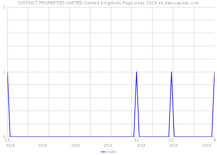 DISTINCT PROPERTIES LIMITED (United Kingdom) Page visits 2024 