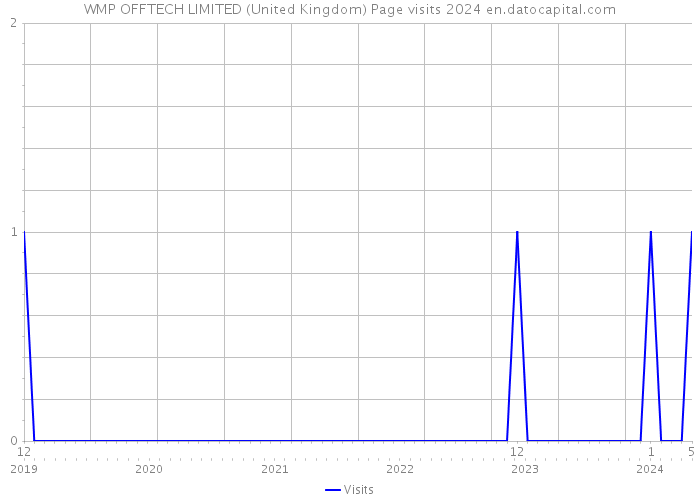 WMP OFFTECH LIMITED (United Kingdom) Page visits 2024 