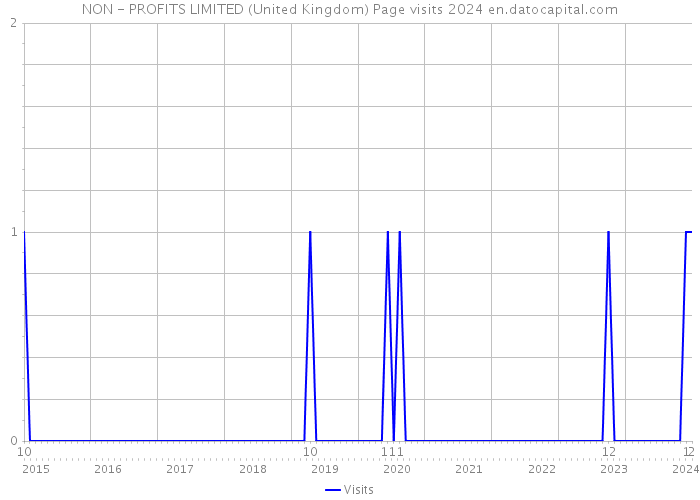 NON - PROFITS LIMITED (United Kingdom) Page visits 2024 