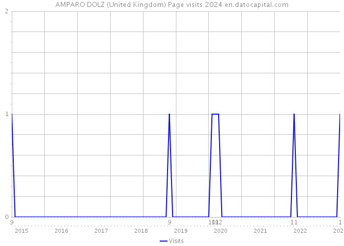 AMPARO DOLZ (United Kingdom) Page visits 2024 