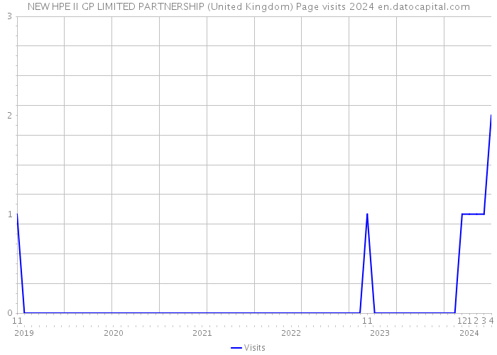 NEW HPE II GP LIMITED PARTNERSHIP (United Kingdom) Page visits 2024 
