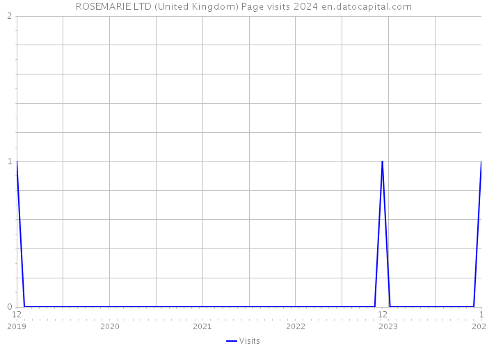 ROSEMARIE LTD (United Kingdom) Page visits 2024 