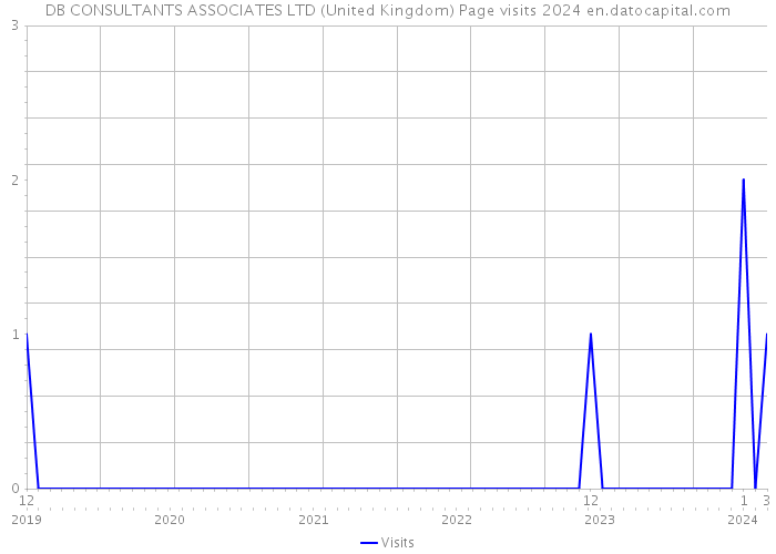 DB CONSULTANTS ASSOCIATES LTD (United Kingdom) Page visits 2024 