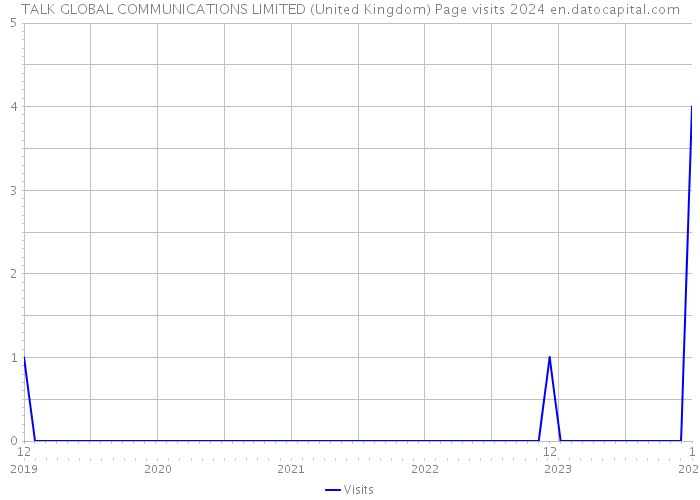 TALK GLOBAL COMMUNICATIONS LIMITED (United Kingdom) Page visits 2024 