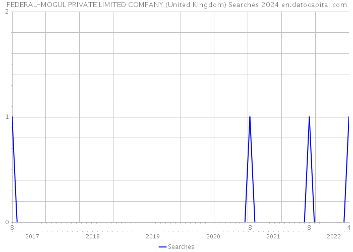 FEDERAL-MOGUL PRIVATE LIMITED COMPANY (United Kingdom) Searches 2024 