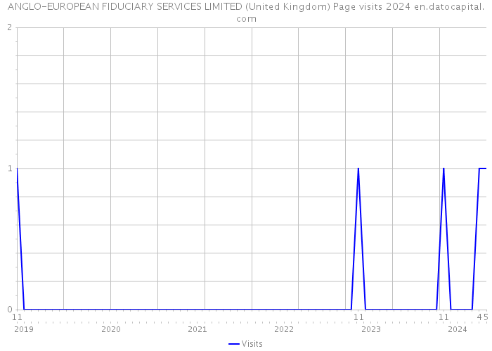 ANGLO-EUROPEAN FIDUCIARY SERVICES LIMITED (United Kingdom) Page visits 2024 