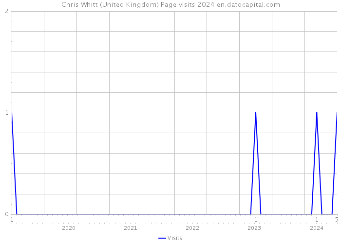 Chris Whitt (United Kingdom) Page visits 2024 