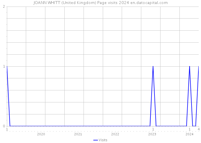 JOANN WHITT (United Kingdom) Page visits 2024 