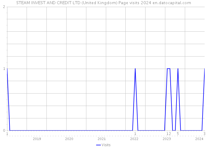 STEAM INVEST AND CREDIT LTD (United Kingdom) Page visits 2024 