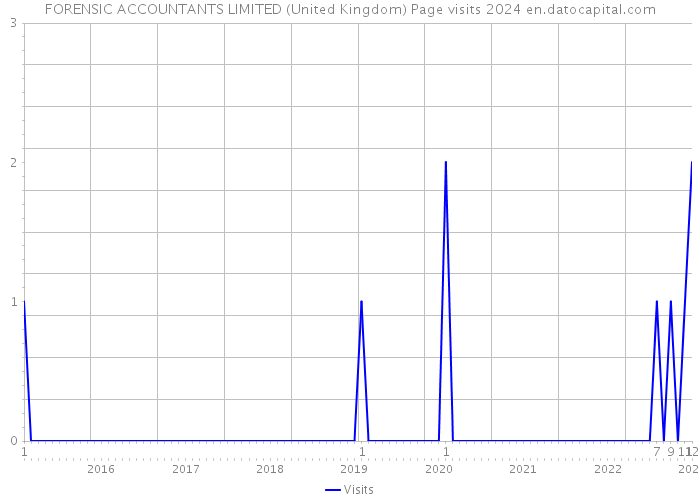 FORENSIC ACCOUNTANTS LIMITED (United Kingdom) Page visits 2024 