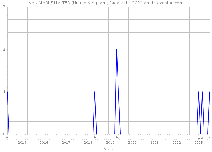 VAN MARLE LIMITED (United Kingdom) Page visits 2024 