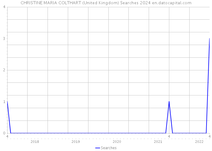 CHRISTINE MARIA COLTHART (United Kingdom) Searches 2024 