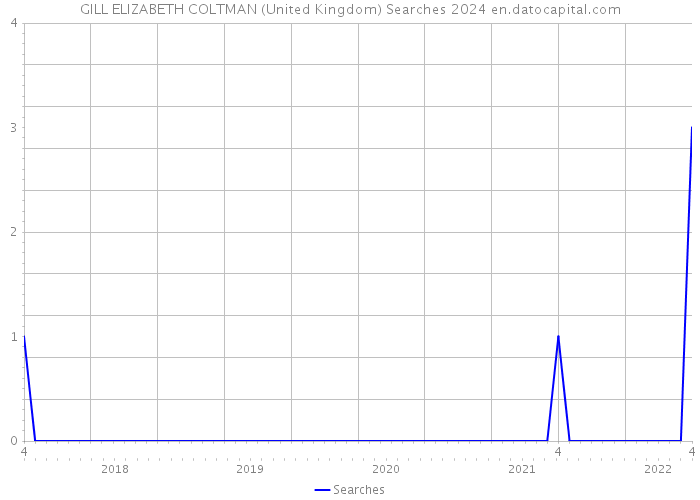 GILL ELIZABETH COLTMAN (United Kingdom) Searches 2024 