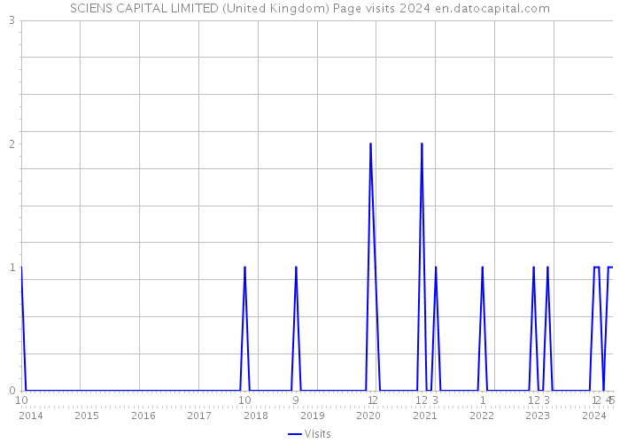 SCIENS CAPITAL LIMITED (United Kingdom) Page visits 2024 