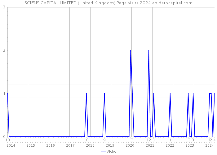 SCIENS CAPITAL LIMITED (United Kingdom) Page visits 2024 