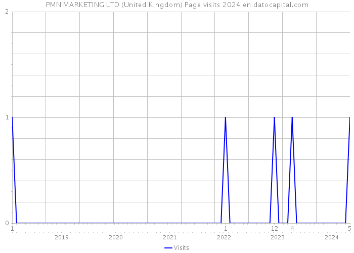 PMN MARKETING LTD (United Kingdom) Page visits 2024 